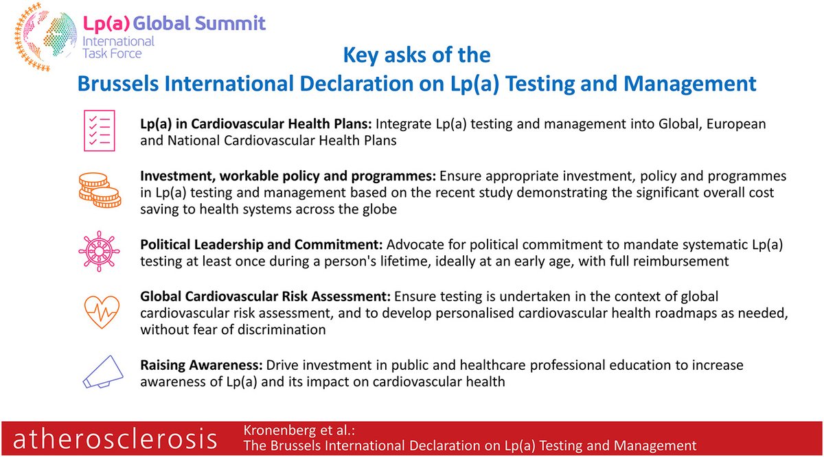 International Atherosclerosis Society (IAS) (@atherosociety) on Twitter photo The Brussels International Declaration on Lp(a), endorsed by IAS, delivers an ambitious, five-year global strategy to make Lp(a) testing routine and ensure equitable management across populations.
Read more in <a href="/fhpatienteurope/">FH Europe Foundation</a>'s paper: bit.ly/4dLB4GW The Brussels International Declaration on Lp(a), endorsed by IAS, delivers an ambitious, five-year global strategy to make Lp(a) testing routine and ensure equitable management across populations.
Read more in <a href="/fhpatienteurope/">FH Europe Foundation</a>'s paper: bit.ly/4dLB4GW