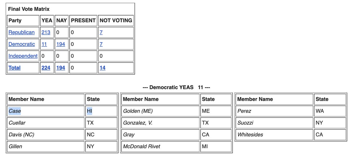 U.S. Rep. Ed Case was one of 11 Democrats to vote for a GOP bill to repeal D.C.'s sanctuary city law, which limits cooperation with federal immigration authorities.