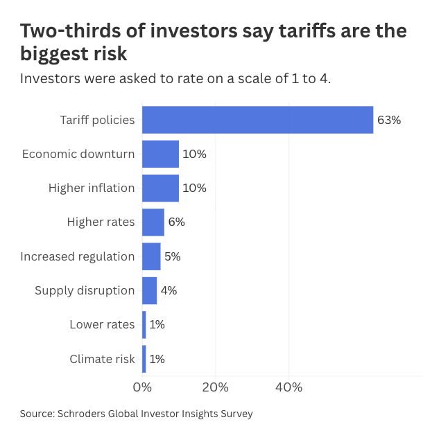 unusual_whales's tweet photo. Two-thirds of investors say tariffs are the biggest risk https://t.co/cc3tGXYdMF