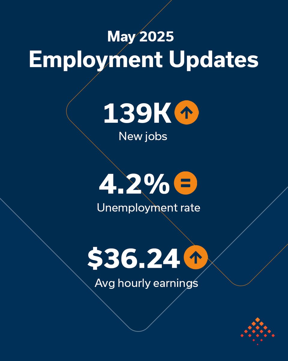 Full summary 🔗 tinyurl.com/mr2sya76
The American employment landscape is constantly changing. Keep up-to-date with the most recent trends with our monthly Job Market Summary for May 2025.
#employment #JobMarket