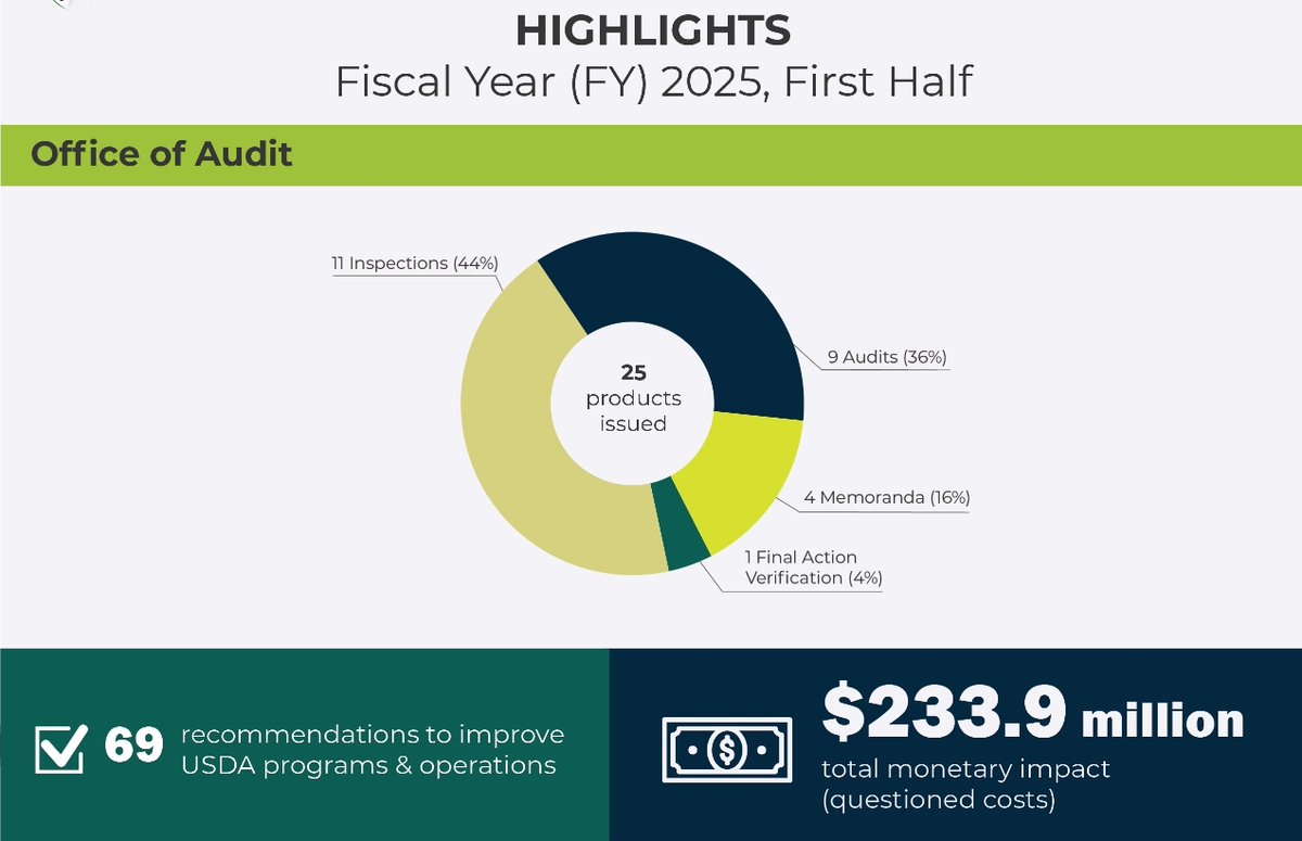 In the first half of fiscal year 2025, we issued audits, inspections, and other reviews that identified $233.9 million in questioned costs and made 69 recommendations to improve programs and operations.  usdaoig.oversight.gov/reports/semian… #USDA #OIG #Agriculture