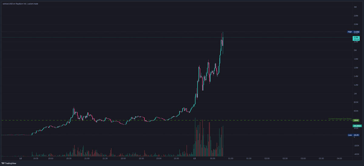 W_groupchat's tweet photo. Another day, another W 

$schizo https://t.co/S0Ro99IoYm