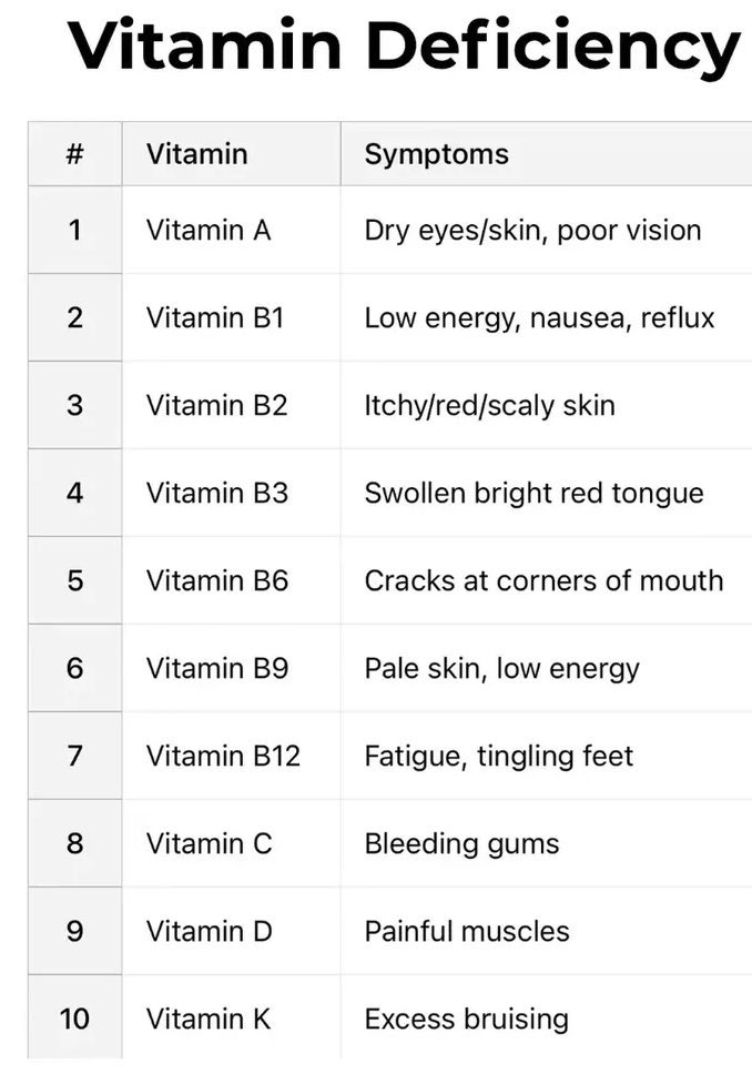 abdulhamid_199's tweet photo. جدول يختصر لك 
( Vitamin deficiency ) 

كل فايتامين لو نقص ايش بيصير عنده المريض

جدا مفيد و حلو https://t.co/VJkrnxqIyQ