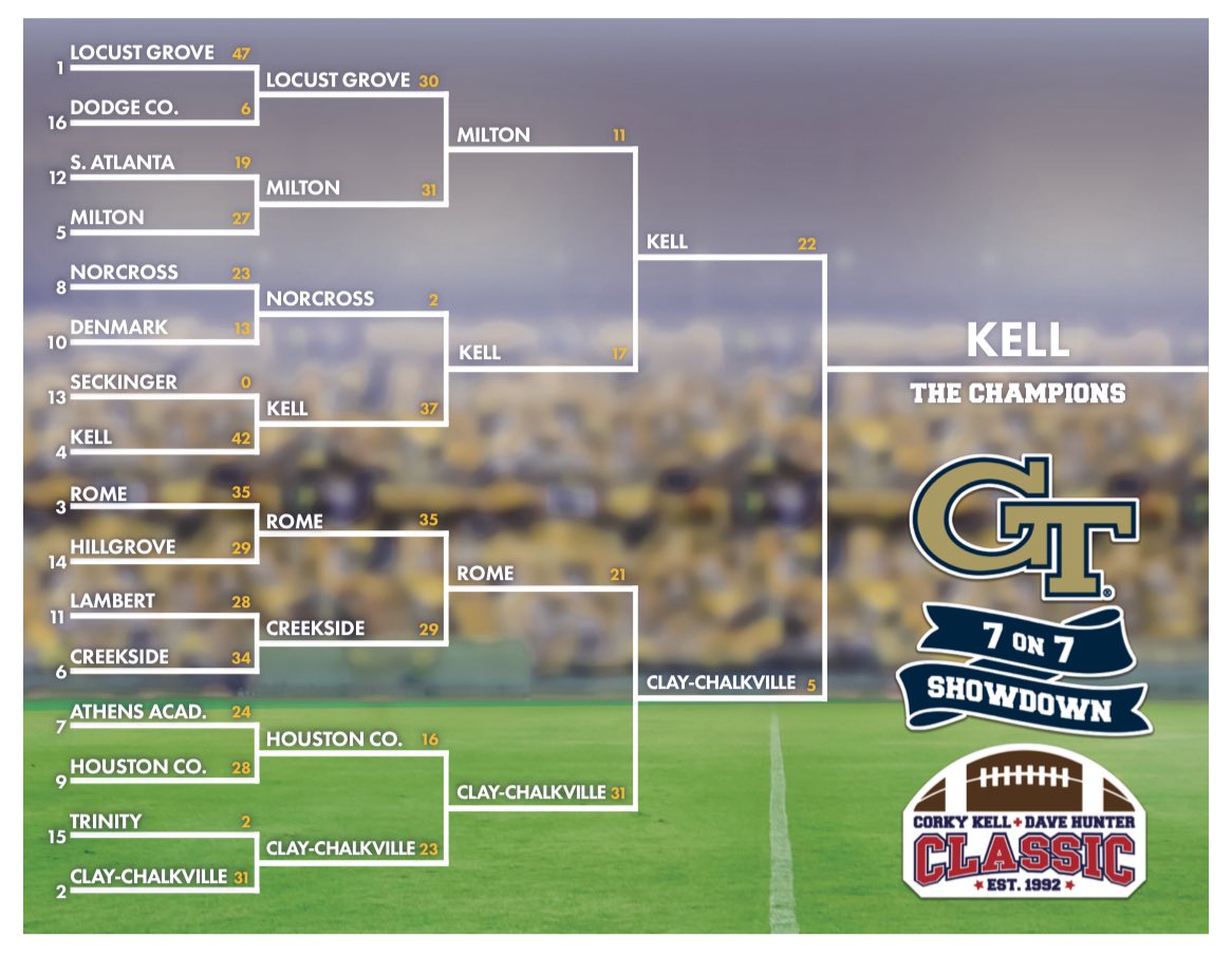 Here’s the final bracket from Day Three! 

Congrats to <a href="/Kell_Football/">Kell HS Football</a> once again!