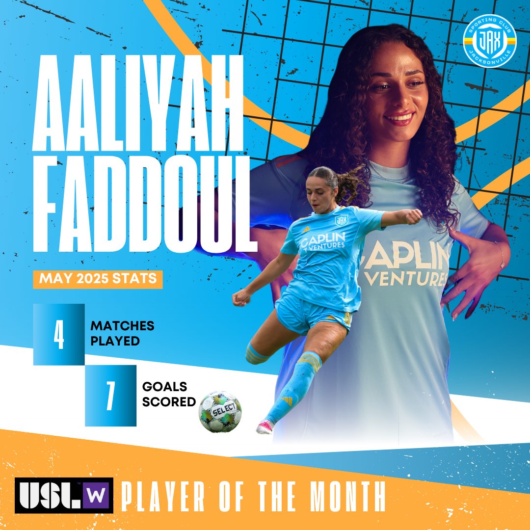 sporting_jax's tweet photo. Well-earned recognition 🤩

A huge congrats to Aaliyah Faddoul, your @USLWLeague May Player of the Month! Hard work, talent, and heart — that’s what Sporting JAX is all about.

📰 https://t.co/QQehRtvPan

#JoinTheMovement #WeAreSportingJAX https://t.co/Jg1i7T4rix