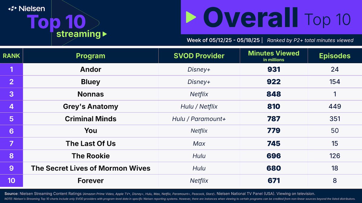 ANDOR scores its first top spot in Nielsen streaming ratings, thanks to a strong second season and 3 at a time episode release strategy. A rare win for Disney+ in the streaming ratings game…..