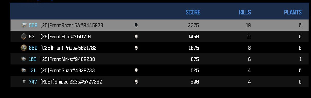 razer ⧖ (@razeroh) on Twitter photo let’s all congratulate <a href="/elitistx/">front elite</a> on getting 11 KILLS 🥳👏👏👏🎉 he’s been playing like a champion today! let’s all congratulate <a href="/elitistx/">front elite</a> on getting 11 KILLS 🥳👏👏👏🎉 he’s been playing like a champion today!