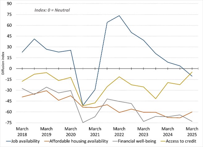 Through the #CommunityIssuesSurvey, we’ve been keeping tabs on jobs, affordable housing availability, financial well-being, and access to credit for low- and moderate-income households in our region since 2018. Explore our findings: clefed.org/43Svf6h