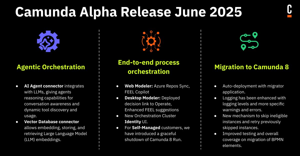 This month's alpha release includes:

• features that streamline process modeling in Web Modeler + Desktop Modeler
• 2️⃣ connectors to support agentic orchestration
• more tools to improve migrating to Camunda 8 from Camunda 7

Learn more: bit.ly/43EFQTk