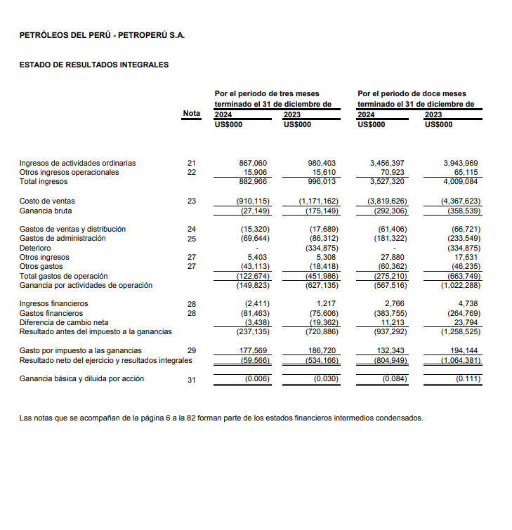 <a href="/paolobenza/">Paolo Benza</a> Propongo que la regla sea que gestionen PetroPerú lo suficientemente bien para no tener un año sin pérdidas, y hasta que eso no suceda, no puedan intentar con otra compañía más. ;-)