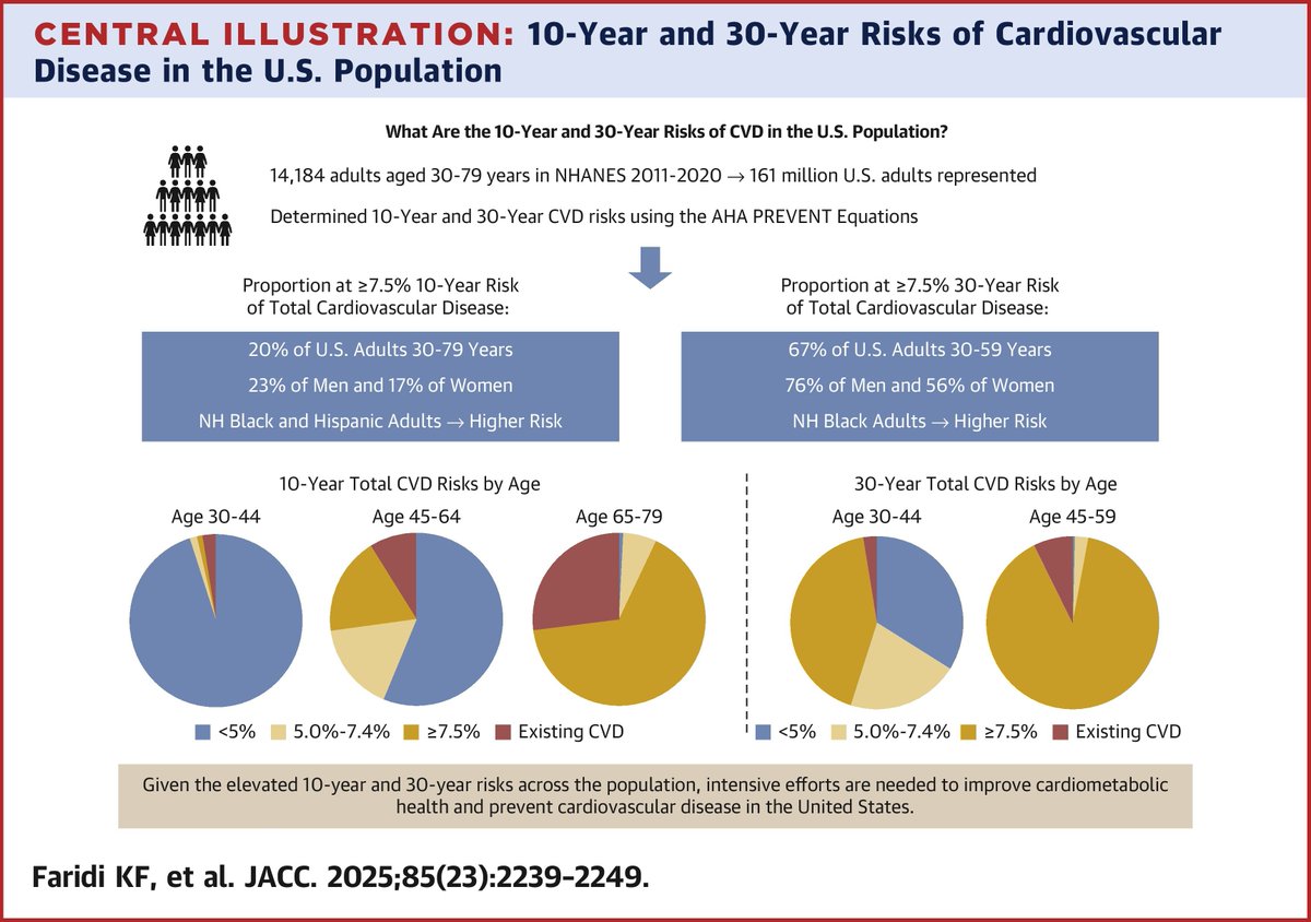 JACC Journals (@jaccjournals) on Twitter photo 3 in 10 US adults aged 30 to 79 yrs have #CVD or high 10-yr risk, including over 90% of those 65+. 2/3 of middle-aged adults face elevated 30-yr risk, especially men & Black & Hispanic individuals—highlighting urgent need for stronger #cvPrev efforts jacc.org/doi/10.1016/j.… #JACC 3 in 10 US adults aged 30 to 79 yrs have #CVD or high 10-yr risk, including over 90% of those 65+. 2/3 of middle-aged adults face elevated 30-yr risk, especially men & Black & Hispanic individuals—highlighting urgent need for stronger #cvPrev efforts jacc.org/doi/10.1016/j.… #JACC
