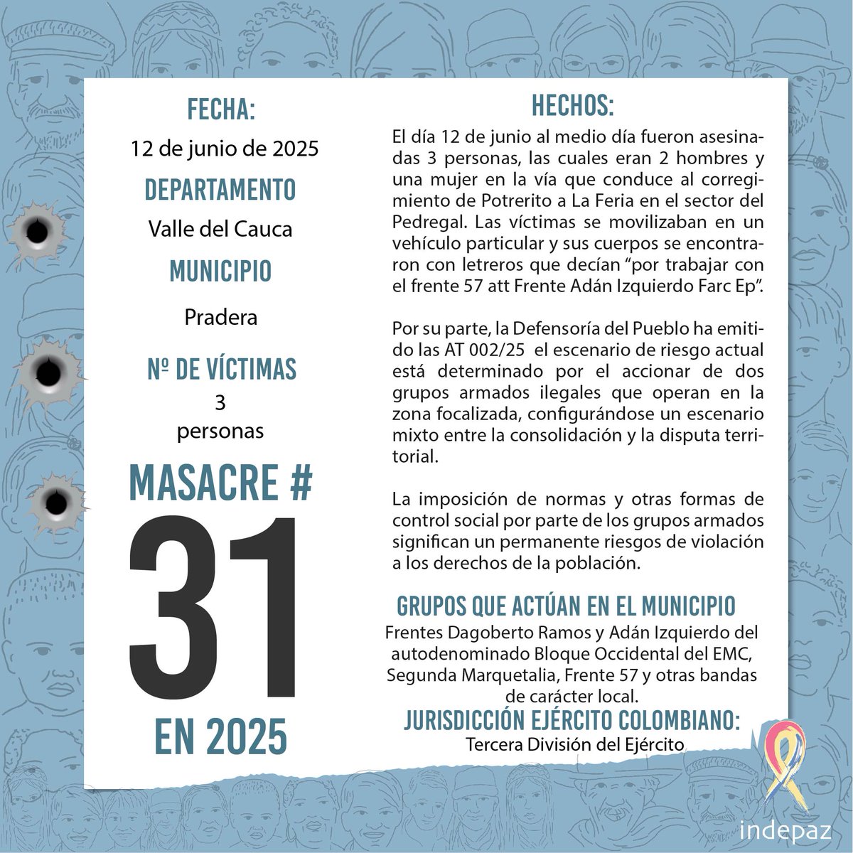 Indepaz's tweet photo. 🔴 #31masacresen2025

📆 Fecha: 12/06/2025
📍 Lugar: Pradera, Valle del Cauca
👥 Nº de Víctimas: 03 Personas

➡️ El día 12 de junio al medio día fueron asesinadas 3 personas, las cuales eran 2 hombres y una mujer en la vía que conduce al corregimiento de Potrerito a La Feria en el sector del Pedregal. Las víctimas se movilizaban en un vehículo particular y sus cuerpos se encontraron con letreros que decían “por trabajar con el frente 57 att Frente Adán Izquierdo Farc Ep”. 

Por su parte, la Defensoría del Pueblo ha emitido las AT 002/25  el escenario de riesgo actual está determinado por el accionar de dos grupos armados ilegales que operan en la zona focalizada, configurándose un escenario mixto entre la consolidación y la disputa territorial.

La imposición de normas y otras formas de control social por parte de los grupos armados significan un permanente riesgos de violación a los derechos de la población.

🔍 Grupos que actúan en la zona: Frentes Dagoberto Ramos Adán Izquierdo del autodenominado Bloque Occidental, Segunda Marquetalia, Frente 57 y otras bandas de carácter local. 

🪖Jurisdicción ejército colombiano: Tercera División del Ejército

⚠️Es la masacre #31 ocurrida en 2025