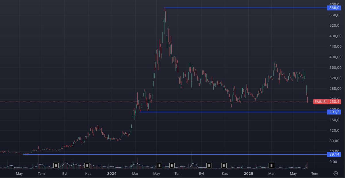 soru: #emnis 

mayıs 2023 döneminde temel analizini çok detaylı yapıp bu şirket bu fiyatta kalamaz demiştik, fiyat 29-30 seviyesinde iken bir yakınımız alıp-yatmış

o dönem ucuzdu, sonrasında sessiz sedasız 20x yaptı

1 yıldır düzeltme sürecinde lakin hala primli

YIP hissesi