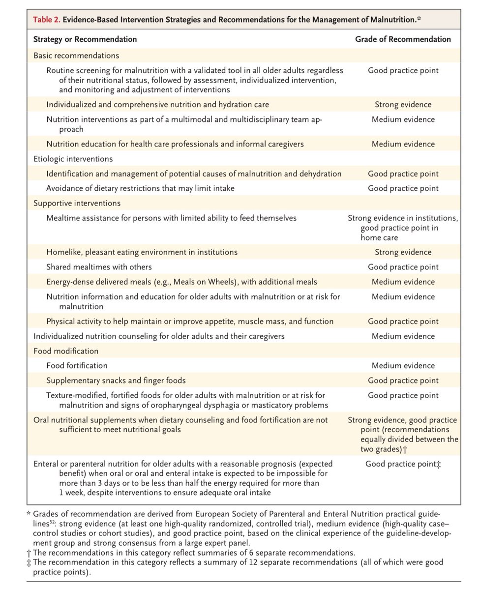 La desnutrición en el adulto mayor se puede presentar por múltiples causas y empeora el pronóstico y la calidad de vida de los pacientes con alguna patología 
Es de suma importancia realizar intervenciones multidisciplinarias para combatirla

n engl j med 392;22