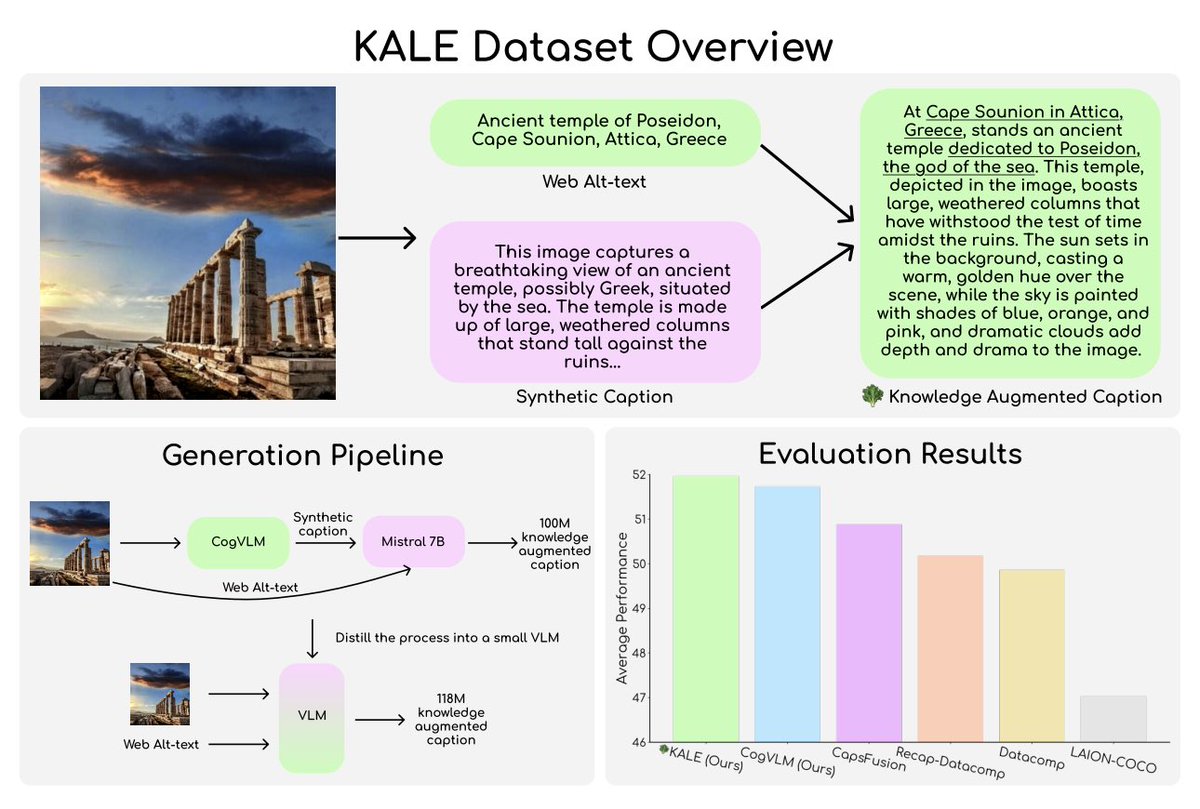 Salesforce AI Research (@sfresearch) on Twitter photo 🎉 BLIP3-KALE won Best Paper at the Synthetic Data for Computer Vision Workshop at #CVPR2025! 🎉
Congrats to the amazing team: Le Xue <a href="/Le_Xue01/">Le Xue</a>, Manli Shu, An Yan, Silvio Savarese <a href="/silviocinguetta/">Silvio Savarese</a> and Caiming Xiong <a href="/CaimingXiong/">Caiming Xiong</a>!
Really excited to see how this breakthrough is 🎉 BLIP3-KALE won Best Paper at the Synthetic Data for Computer Vision Workshop at #CVPR2025! 🎉
Congrats to the amazing team: Le Xue <a href="/Le_Xue01/">Le Xue</a>, Manli Shu, An Yan, Silvio Savarese <a href="/silviocinguetta/">Silvio Savarese</a> and Caiming Xiong <a href="/CaimingXiong/">Caiming Xiong</a>!
Really excited to see how this breakthrough is