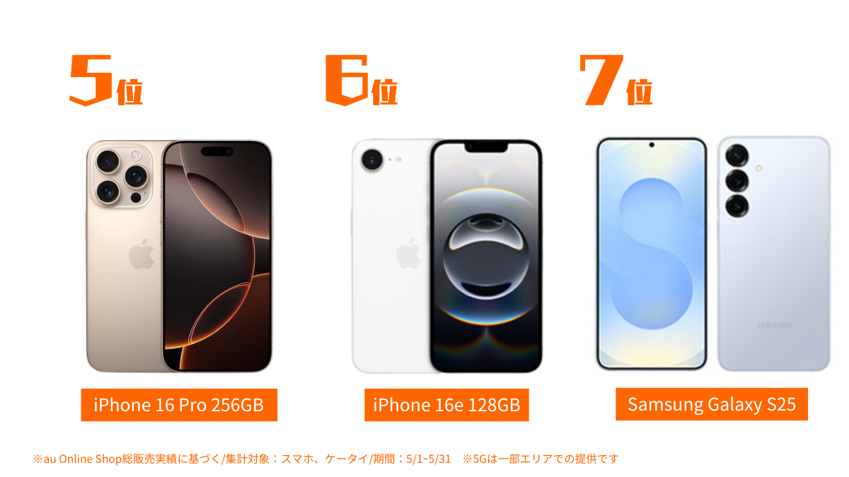 au_Online_Shop's tweet image. ／
auオンラインショップの販売実績に基づいた、5月の人気機種ランキングを発表📣
＼

1位には3か月連続
「iPhone 16 128GB」🎉

#GooglePixel9a も4月に引き続き2位にランクイン✨

ランキング詳細は👇
lnky.jp/pyJtWtl