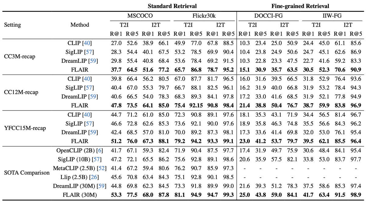 RuiXiao99's tweet photo. 6/
In terms of quantitative experiments, FLAIR show competative results in zero-shot standard, fine-grained, and long image-text retrieval, as well as decent segmentation performance. In zero-shot image classification, FLAIR lags behind CLIP-like models trained on billion-scale. https://t.co/AOHJP0MLzV