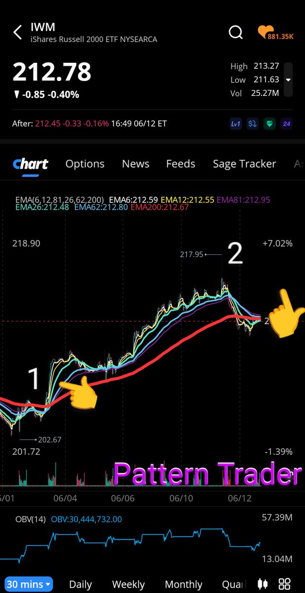TheMotivator_JS's tweet image. Ok .. here ya go... As simple as possible..

Spike at 2 is repetition of 1. And tells us what will happen next.

The gap up followed by multi day consolidation before steady climbing for 3 more days

Tomorrow is the gap up

Congrats if holding calls

$IWM #PatternTrader #stocks