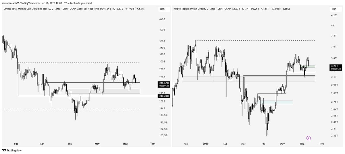 Alıntılanan analizde Others ve Total grafikleri için bahsettiğim bölgeler gelmiş durumda. Bu bölgelerden tepki yükselişleri gelebilir. 

5 Haziran dibini ihlal etmemiş, günlük veya 4 saatlik dengesizlik alanları içerisinde işlem gören altcoinleri tercih etmek bu durumda daha