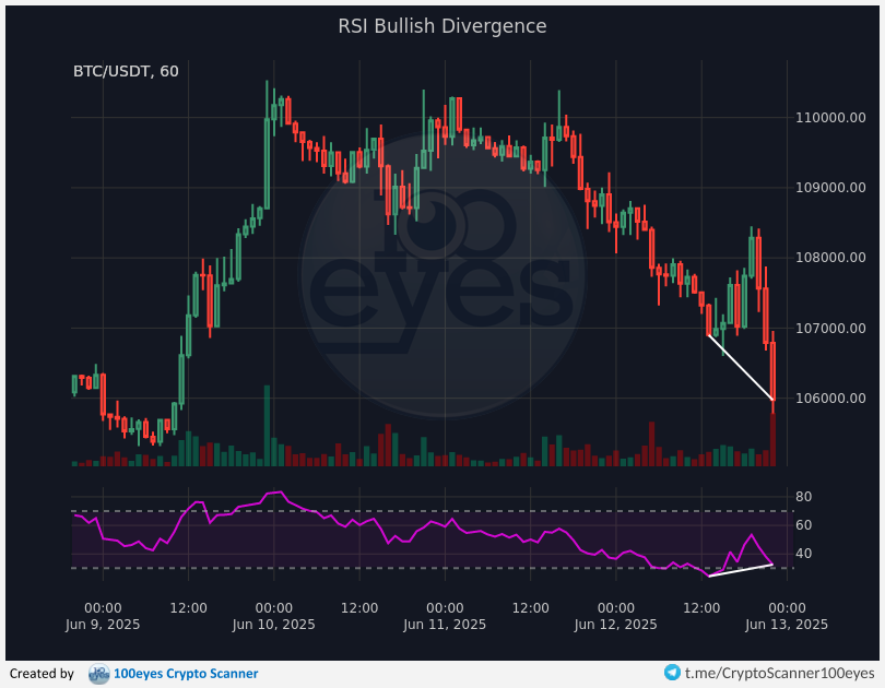 🚨 Crypto alert:
[#BTC-#USDT] RSI Bullish Divergence (1h)