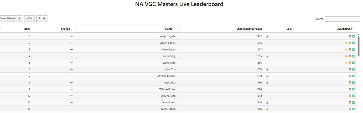Andrew_Whit_'s tweet image. NA VGC Masters Leaderboard is live!

Follow along during NAIC to see how the Worlds race is shaping up. There are two ways you can.

First up is a dashboard I created. Link in the second post.
