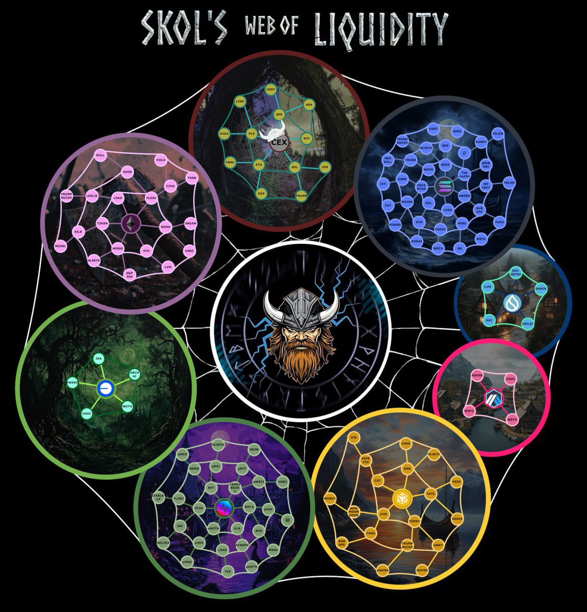 CryptoMug420's tweet photo. $SKOL …

52% of SUPPLY BURNED 🔥 🔥 
26% in LIQUIDITY PAIRS
ONLY 3% SUPPLY REMAINING

$SKOL Ecosystem is primed for #ALTSZN

Supply Shock is INEVITABLE!!

Primarily #SKOL is a Multichain Index-Token with in excess of 110 Liquidity Pairs $100+
Varying risk profiles:  
ETH, BSC, SOL, PLS, SUI
Stables, Index tokens, Reward tokens, Memes & a healthy Treasury

Then there is also #ORRUSTA, our Social Media Gaming platform, under development.
It will bring gamers and Crypto together in one convenient space: 
Leaderboards, Forums, Guide writing with “Tipping” (in $SKOL) 

Skol has just ONE SUPPLY , spread across 7 Chains: #ETH #BSC #SOL #Pulsechain #BASE #ARBITRUM & #SUI

$387k MC
$372k in LP PAIRS & Treasury

SKOL’s TOP 10 pools by Liquidity :-

1 SKOL on ETH (60k) 
2 SKOL/ $CAT on BSC & SOL (42k) 
3 SKOL/ $FLOKI on ETH & Pulse (29k) 
4 SKOL/ $ODIN on ETH & Pulse (229k)
5 SKOL/TRUMPBUCKS ETH/BNB (19k)
6 SKOL/BNB on BSC (15k)
7 SKOL/ $TOKEN on ETH (13k)
8 SKOL/ NEMO on ETH/SOL/Pulse (13 k)
9 SKOL/ BULLSEYE on ETH/BSC/SOL/PLS (11k)
10 SKOL/$MONKY on BSC (10k) 

⭐️ JUST 3.5% SUPPLY LEFT!!
⭐️ 361 HOLDERS

Over 30 Community members have created many Liquidity Pool pairs to support the ecosystem 👏 
#DECENTRALISATION at its finest!

More Pools are always being researched & planned and advised on.

1.Liquidity Pools grow with Volatility & Volume. 
2.SKOL’s Liquidity providers receive TXN fees for providing LP.  These fees are accumulated in native tokens compounding position! 

Also Mev Bot transactions on the ETH contract feed taxes, 1% LP, 2% BuyBack 

RIBE OTC trading platform is in development.

Multiple Partnerships :
$IRA $TIN #L0ad $BLSEYE #Fatelabz $IFB   $LESLIE $FNNC $SHARX #PulseTrends $SUIGETSU 

SKOL’s Gitbook/Whitepaper has had a “spring clean” with new developments and better fluidity throughout.  It’s something a project of our size is very proud of.  Please do take a look ✍️ 👀 👇 

https://t.co/Ro0Xz4lmZZ

SKOL prides itself on 
#EDUCATION #COLLABORATION #TRANSPARENCY & #CONSISTENCY 

🌟 COINGECKO LISTED 🌟 🎉 
https://t.co/dD4XHSPhjX

ETH Chart

https://t.co/pdcva2pbdp

1st CEX, https://t.co/G0weuM1GYq
2nd CEX, https://t.co/ikELdSITcb

✅Taxes 3/3 (on ETH ONLY)
✅Doxxed Team

#VALHALLA awaits for all, discover your inner Viking

🌐 https://t.co/zIESbLmuYb
📳 @SKOL_ERC20
📣 https://t.co/vSO5XKWdma