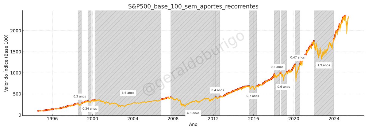 Desde 1994, o índice S&amp;P500 em dólar, teve  809 rompimentos de topo histórico (pontos em vermelho no gráfico). As áreas sombreadas mostram os piores períodos do índice com base no tempo que levou para romper um topo histórico anterior, tivemos tempos difíceis....