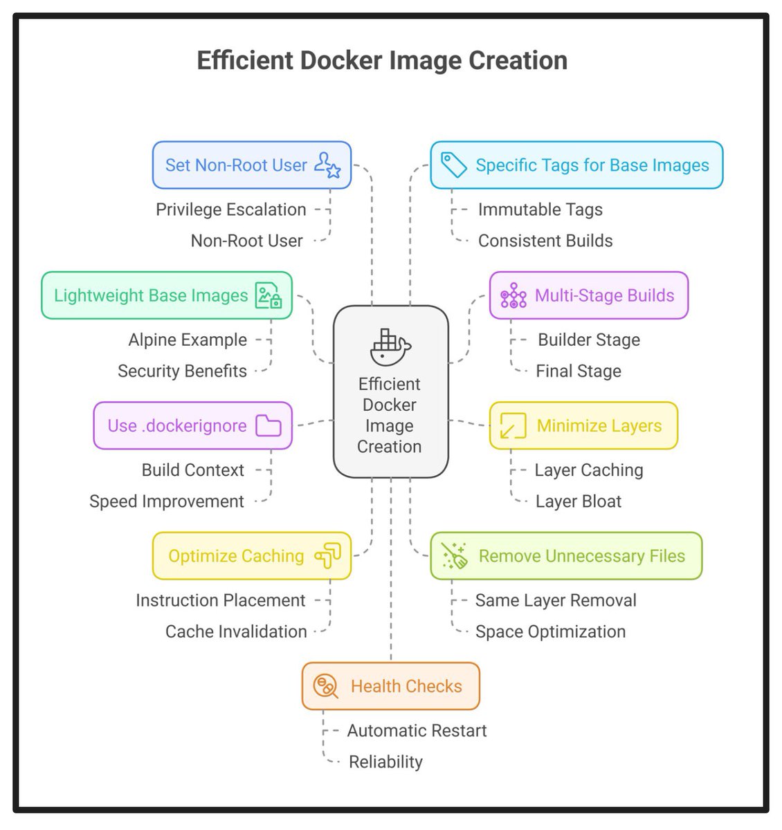 itsrajputamit's tweet photo. 📌Creating efficient "Docker images" is crucial for:
optimising build times,
reducing image sizes,
and improving security.
10 key pointer to improve your next docker image ✨
#day12
#30daysofDevOps