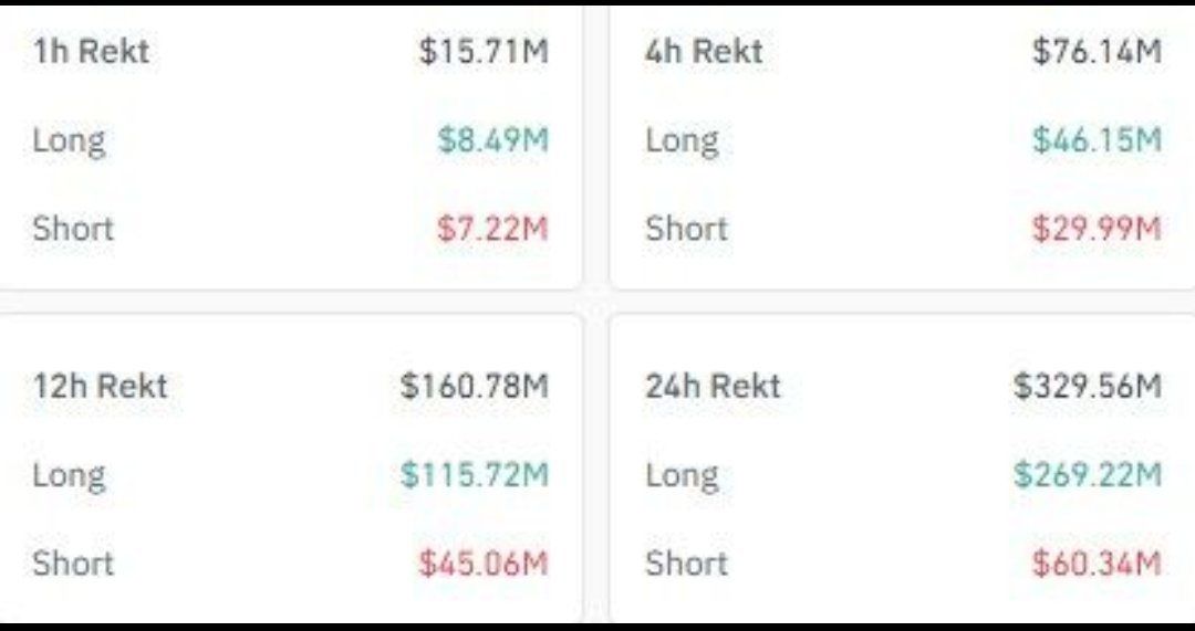 Son 24 saatte Kripto Paralarda 109.222  yatırımcı Likide edildi🩸Toplam likidasyon 329,56 milyon dolara ulaştı.#AltcoinSeason #ETH #Bitcoin #XRP #PEPE #Solana #MEXC