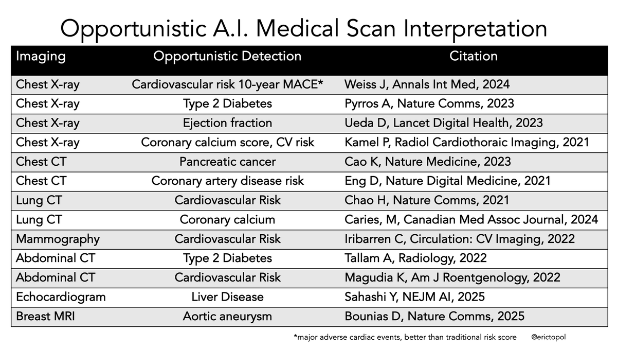 Opportunistic A.I. interpretation of medical scans. 
The list keeps getting longer of improved detection, unrelated to why the scan was obtained
Today; Aortic aneurysm from breast MRI
nature.com/articles/s4146…
My running list👇