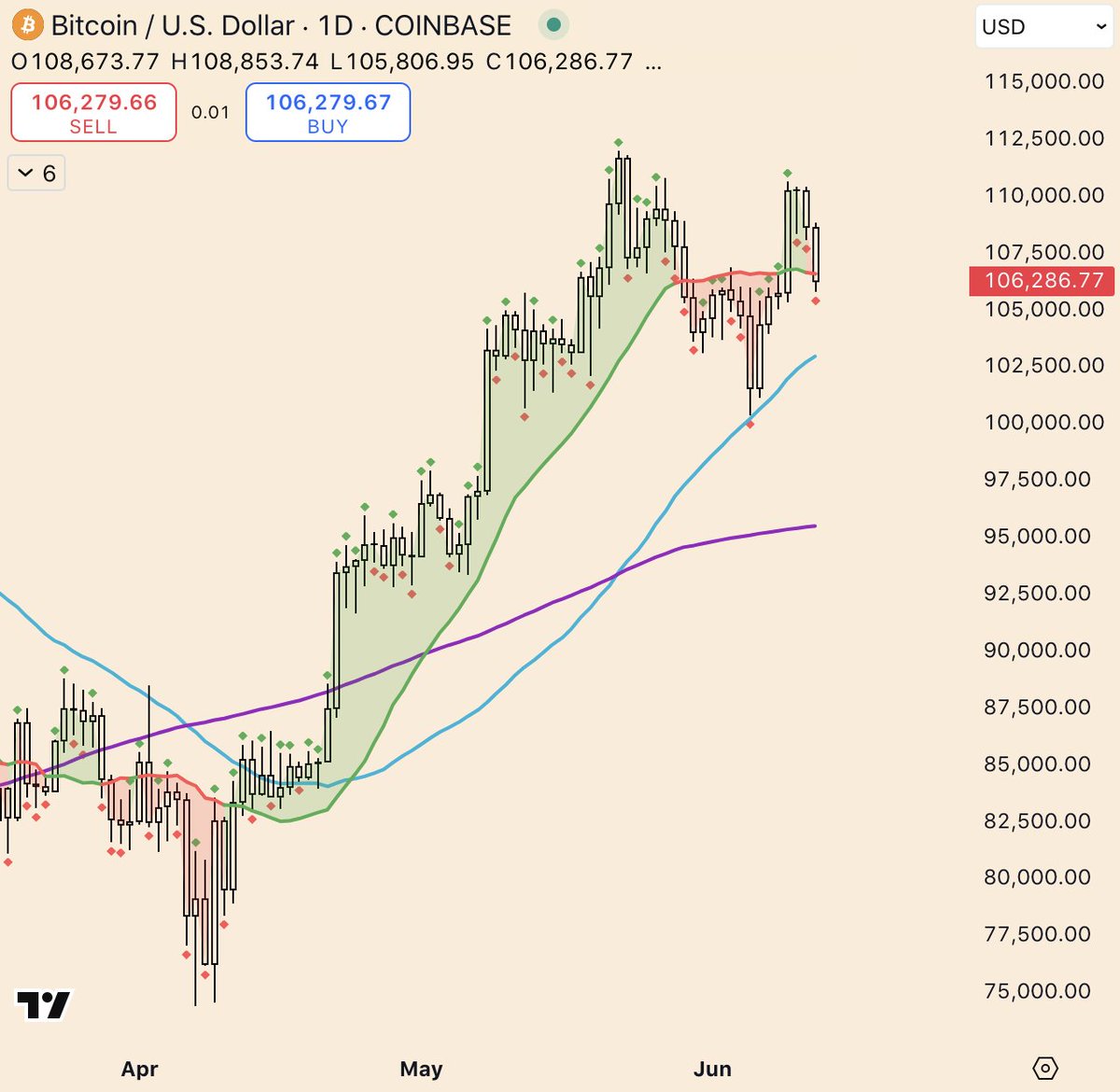 URGENT: BITCOIN $BTC DUMPS BACK BELOW THE DAILY TREND EQ 🚨

Top signal or a fake out before higher?