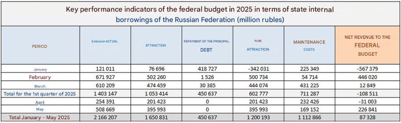 俄罗斯的国债已经变成了典型的金字塔。
所有收入都用于偿还债务和支付利息。
5个月的收入——1.650万亿卢布
债务偿还——0.450万亿
服务成本——1.112万亿
余数——0.087万亿