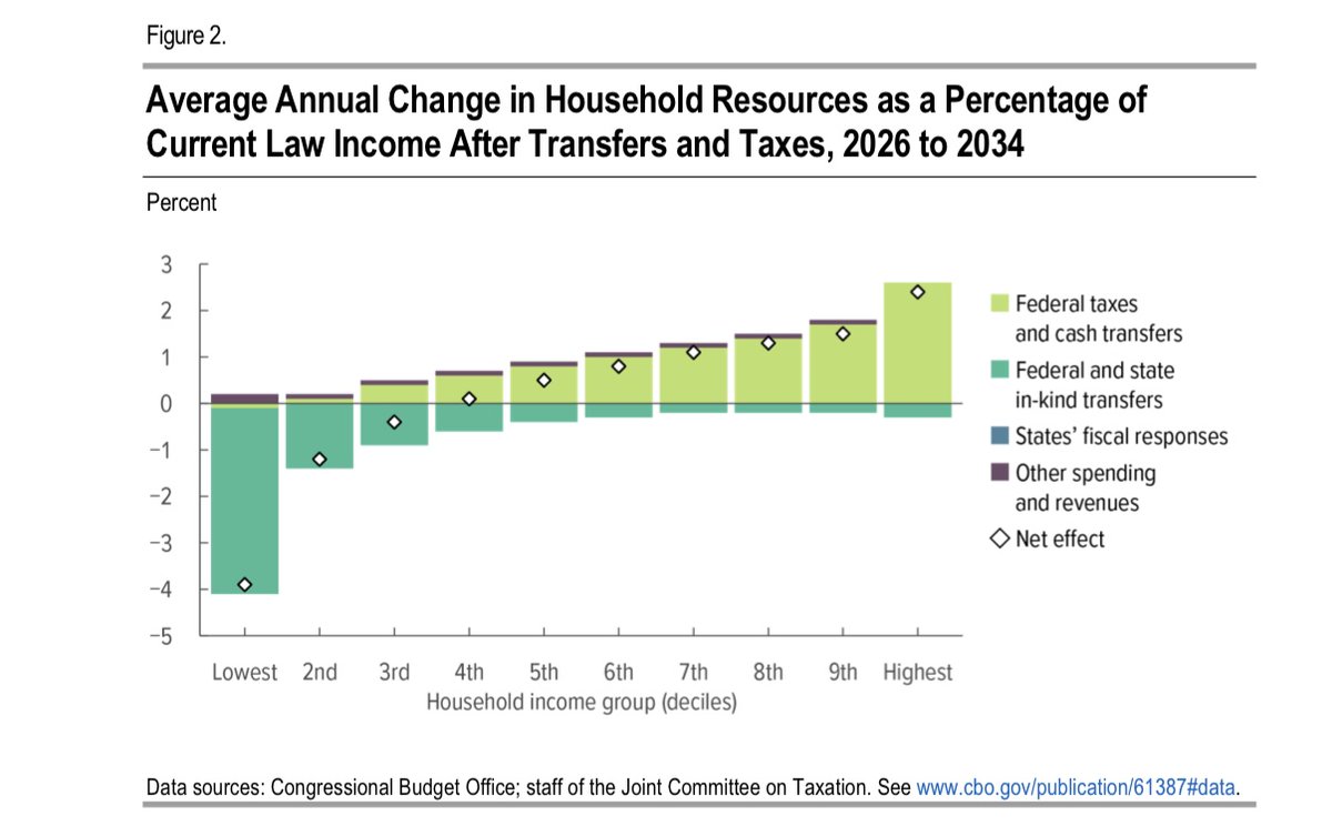 The most corrupt administration in U.S. history is facilitating the largest transfer of wealth from the poor to the rich in American history. 

Reverse Robin Hood, in broad daylight.