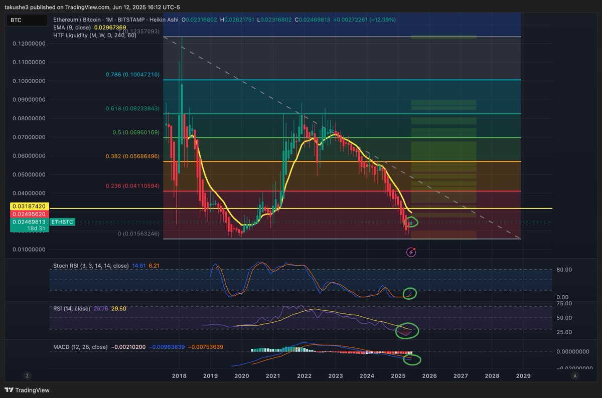 ttvcreates's tweet photo. Lot of folks aren't zooming out. Just chill and enjoy the ride into '26 $ETH https://t.co/CM5pQl4mww