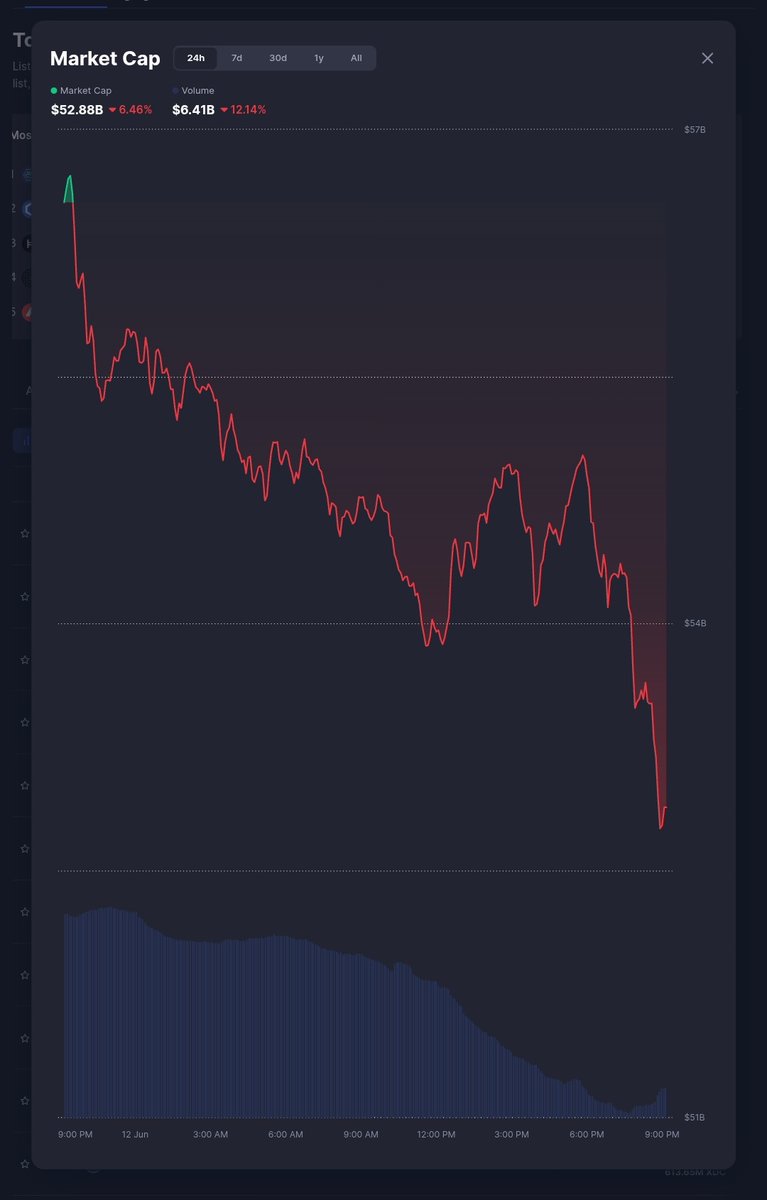 📉 RWA Market Cap Analysis (June 12, 2025)

According to the latest chart from CoinMarketCap, the Real World Asset (RWA) sector is facing a sharp pullback, with:

Market Cap dropping to $52.88B
🔻 Down 6.46% in the last 24 hours

Volume down to $6.41B
🔻 A steep 12.14% decline in