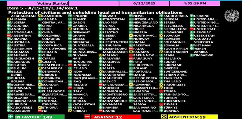 联合国大会要求在加沙“立即、无条件、永久停火”

决议以149票赞成、12票反对、19票弃权获得通过

美国和以色列是反对者之一