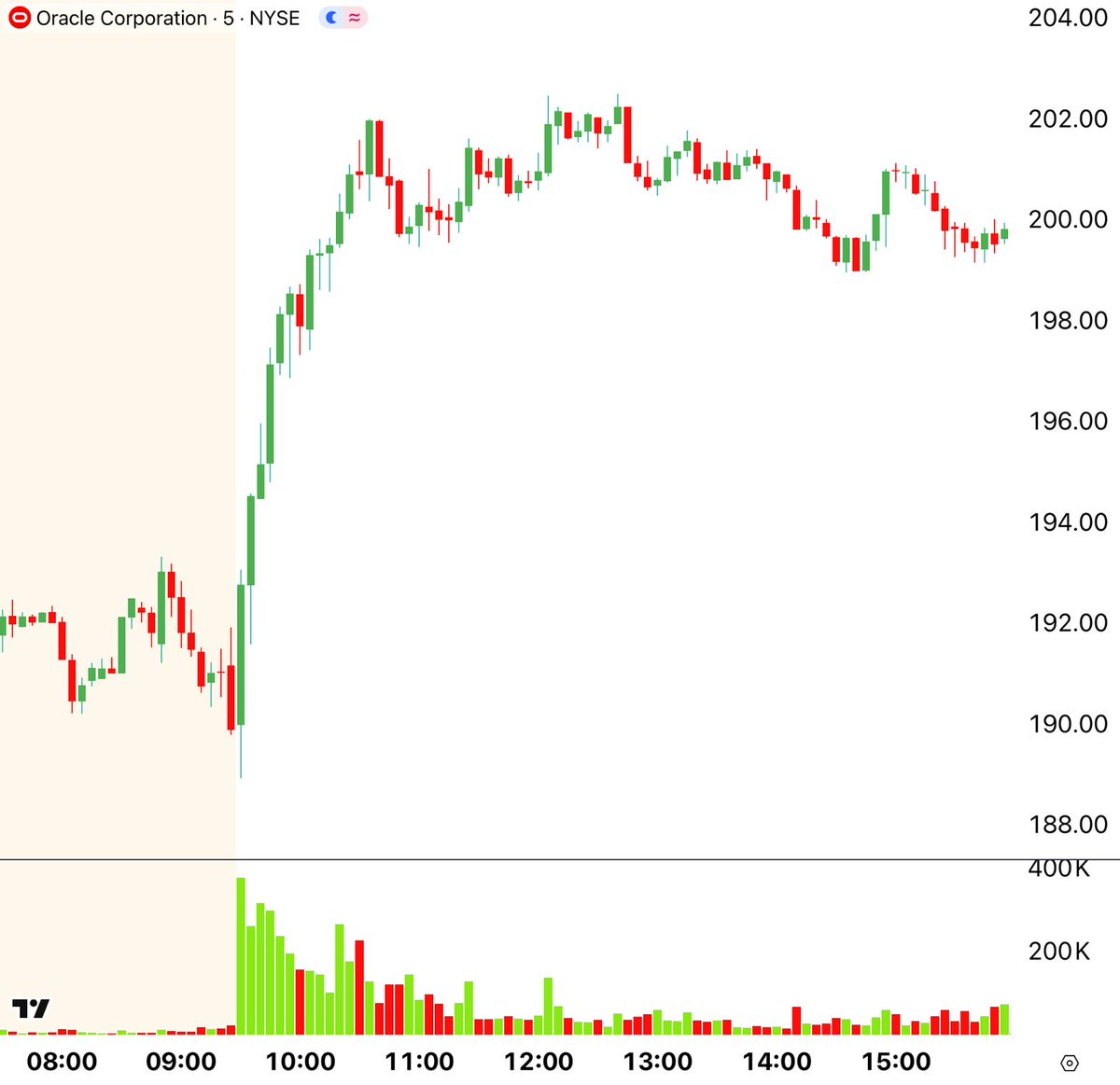 CenterPointSec's tweet image. 🟩🟩🟩🟩🟩🟩🟩🟩🟩🟩🟩
30-Second Stock Market Review
🟥🟥🟥🟥🟥🟥🟥🟥🟥🟥🟥

1️⃣ $ORCL up 13% after reporting better-than-expected financial results and providing upbeat guidance. Additionally, the company received multiple price target increases from analysts.
2️⃣ $GME down 22%…
