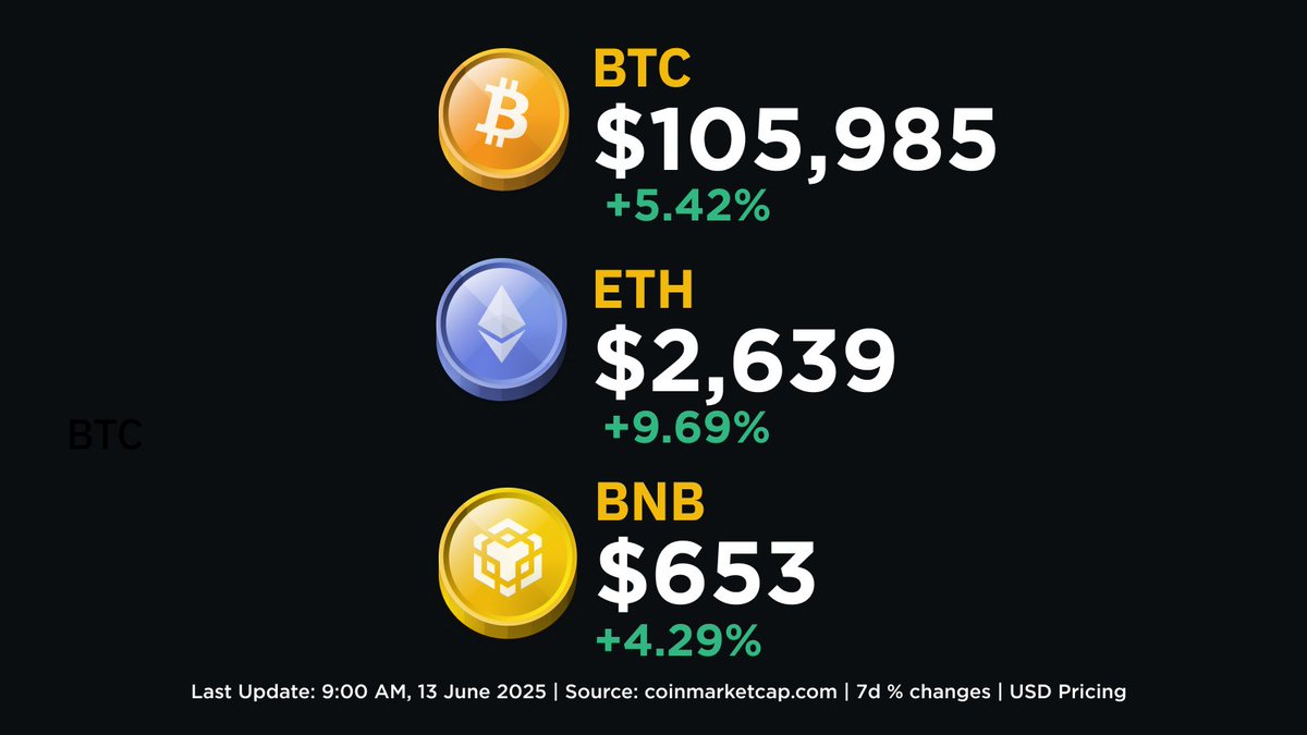 7D% Changes for BTC, ETH &amp; BNB 
#BTC 📈+5.42% #ETH 📈+9.69% #BNB 📈+4.29%