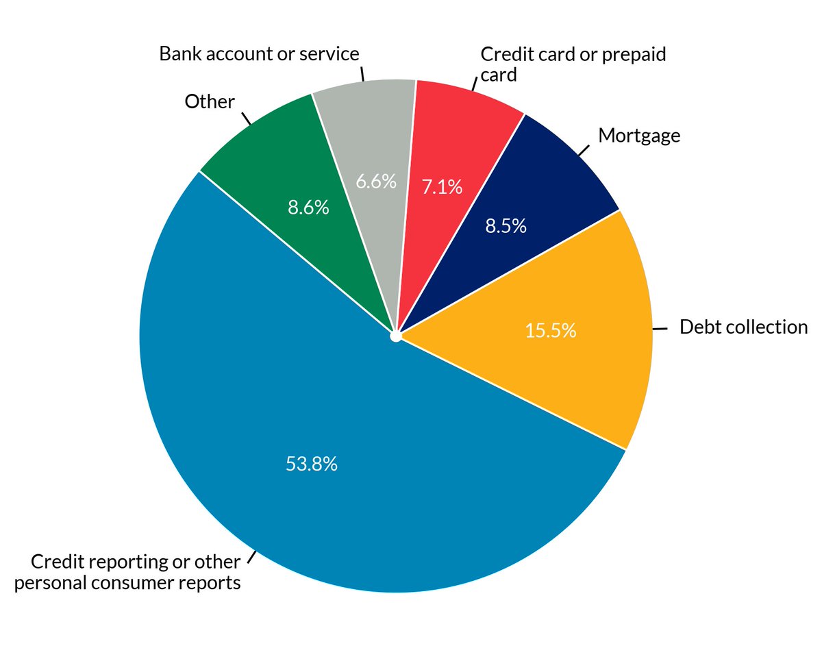 Problems with credit reporting are the biggest source of complaints submitted by servicemembers to the Consumer Financial Protection Bureau. Our report w/ <a href="/uspirg/">U.S. PIRG</a> highlights the problems servicemembers face in the marketplace for financial services. frontiergroup.org/resources/prot…