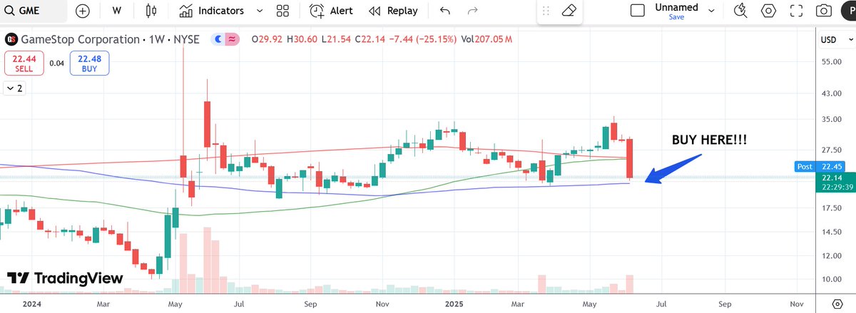 Don't miss buying the dip. I think we have to accept that $GME is a swing stock. Buy low $20s, sell at low $30s. Don't get too greedy. 

Huge sell volume = bullish
Price just touched support = bullish.
#GameStop