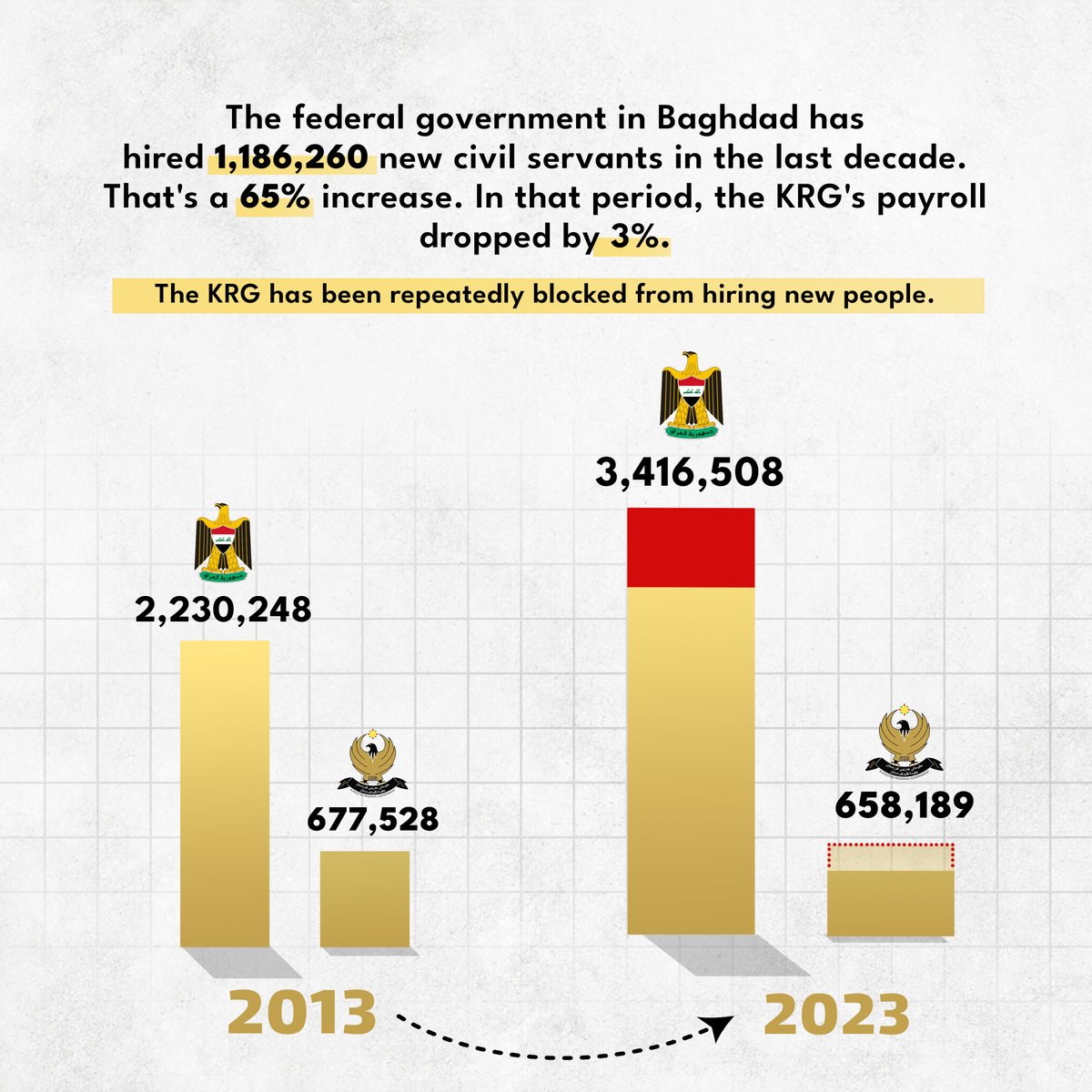 Facts don't care about feelings. 

Let's reflect on the major disputes between Erbil and Baghdad. First, here's a look at public payrolls.

Fair? Debate.