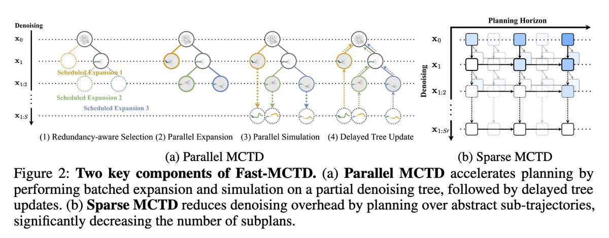 [LG] Fast Monte Carlo Tree Diffusion: 100x Speedup via Parallel Sparse Planning
J Yoon, H Cho, Y Bengio, S Ahn [KAIST &amp; Mila – Quebec AI Institute] (2025)
arxiv.org/abs/2506.09498