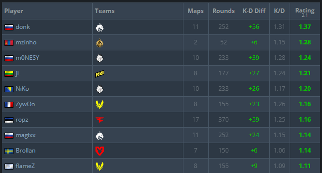 Banzan1c's tweet photo. @Mauisnake At least he is doing better in cs2 major playoffs than "the goat" https://t.co/oi8GuQ5FKs