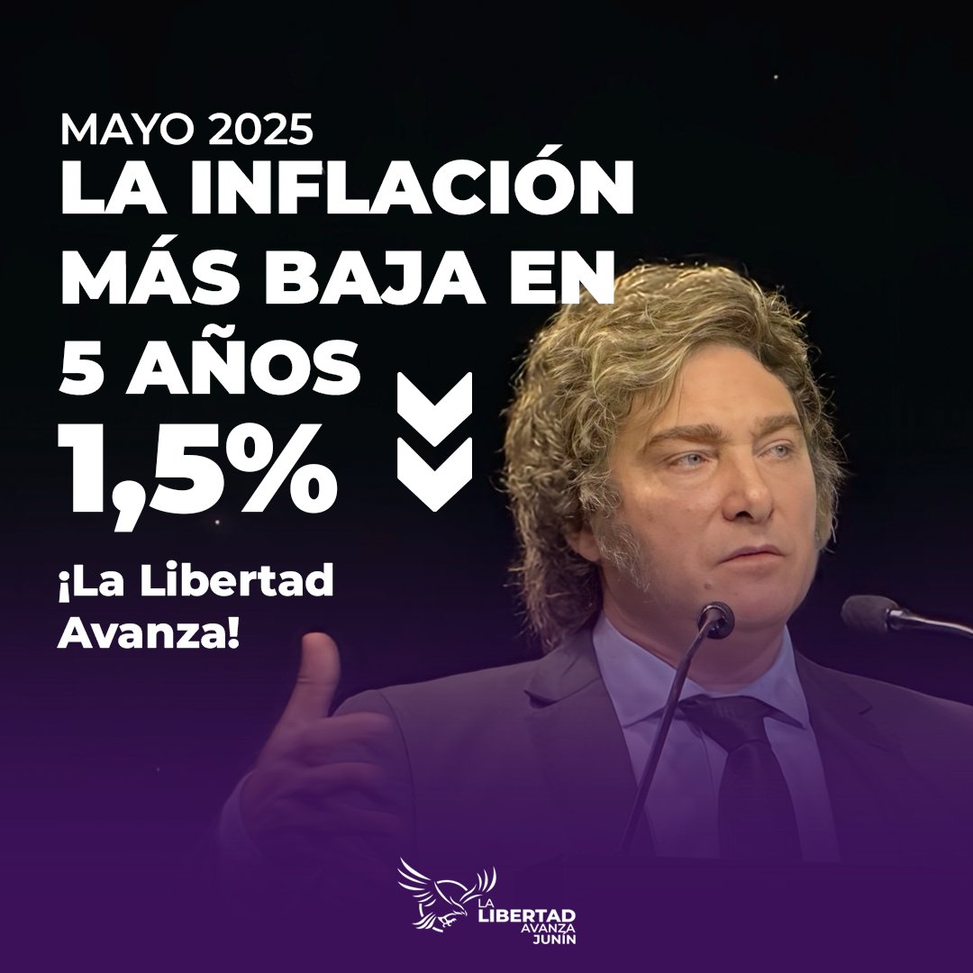 llajunin's tweet photo. MILEI LO HIZO: LA INFLACIÓN MÁS BAJA DE LOS ÚLTIMOS 5 AÑOS

El IPC registró una variación de 1,5% en mayo, con una inflación núcleo de 2,2%, una variación en las categorías estacionales de -2,7% y en regulados de 1,3%.

La inflación en el mes fue la más baja desde mayo de 2020. https://t.co/hDZ3qchOia