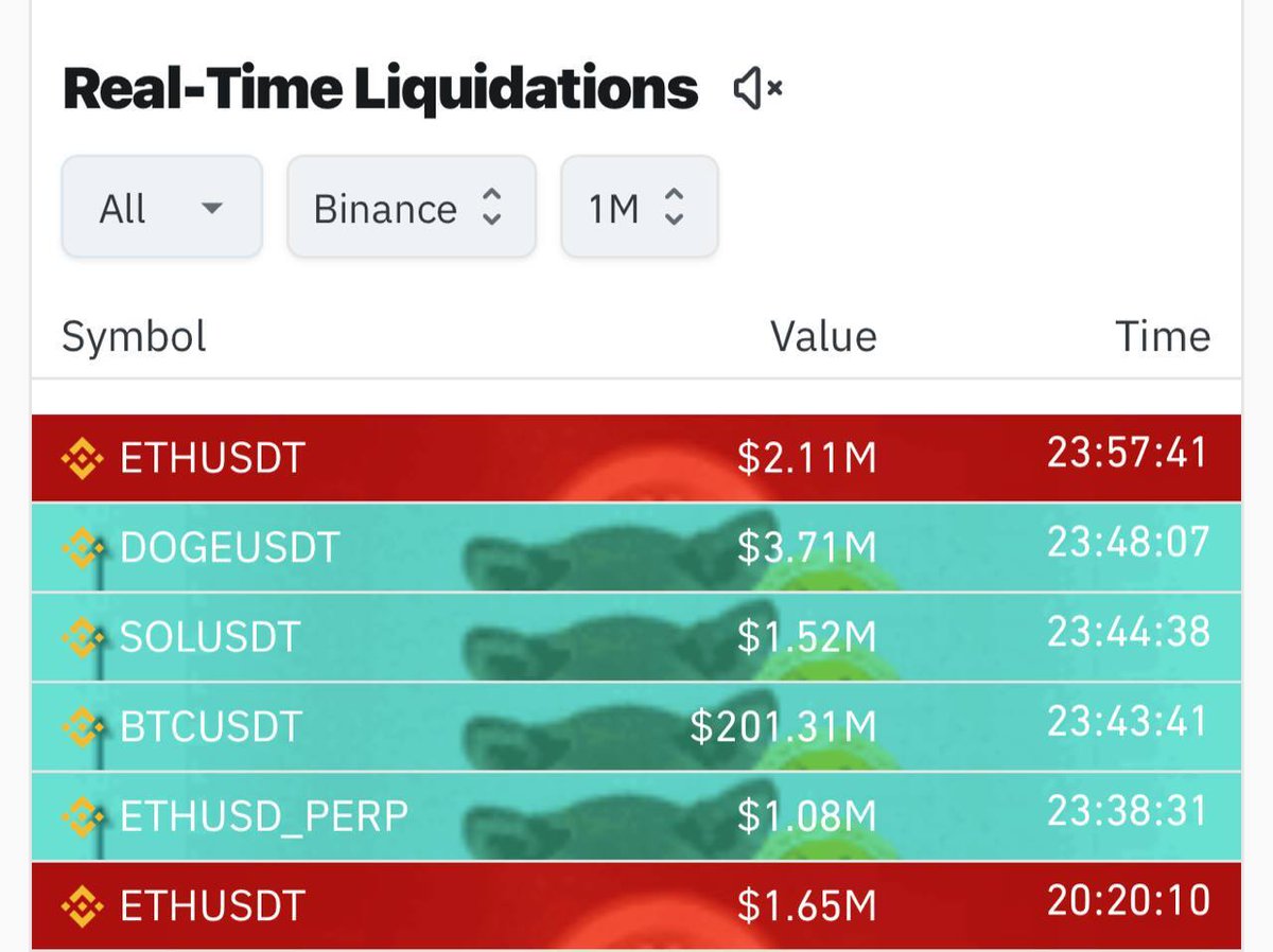 🚨 BREAKING: 🚨 NUOVO: Un whale su Binance liquidato in una posizione long da $201 milioni in BTC/USDT con un singolo ordine.