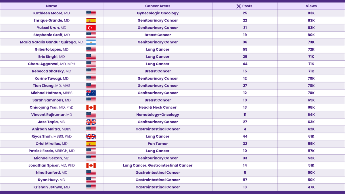 LARVOL (@larvol) on Twitter photo Recognizing the Top Oncologists from the <a href="/ASCO/">ASCO</a> 2025 at Times Square.
This list is based on the most views on X during #ASCO25.
<a href="/SuyogCancer/">Dr Amol Akhade</a> | <a href="/PTarantinoMD/">Paolo Tarantino</a> | <a href="/ADesaiMD/">Aakash Desai, MD, MPH, FASCO</a> | <a href="/StephenVLiu/">Stephen V Liu, MD</a> | <a href="/HHorinouchi/">Hidehito HORINOUCHI</a> | <a href="/DrChoueiri/">Toni Choueiri, MD</a> | <a href="/dr_yakupergun/">Yakup Ergün</a> | <a href="/neerajaiims/">Neeraj Agarwal, MD, FASCO</a> | <a href="/AndreaNecchi/">Andrea Necchi</a>
#LARVOL Recognizing the Top Oncologists from the <a href="/ASCO/">ASCO</a> 2025 at Times Square.
This list is based on the most views on X during #ASCO25.
<a href="/SuyogCancer/">Dr Amol Akhade</a> | <a href="/PTarantinoMD/">Paolo Tarantino</a> | <a href="/ADesaiMD/">Aakash Desai, MD, MPH, FASCO</a> | <a href="/StephenVLiu/">Stephen V Liu, MD</a> | <a href="/HHorinouchi/">Hidehito HORINOUCHI</a> | <a href="/DrChoueiri/">Toni Choueiri, MD</a> | <a href="/dr_yakupergun/">Yakup Ergün</a> | <a href="/neerajaiims/">Neeraj Agarwal, MD, FASCO</a> | <a href="/AndreaNecchi/">Andrea Necchi</a>
#LARVOL