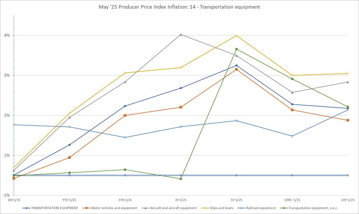 LIFOPRO's tweet image. The #BLS released #May #PPI today and we've done the highlighting for you: lifopro.com/blog/may-2025-…
