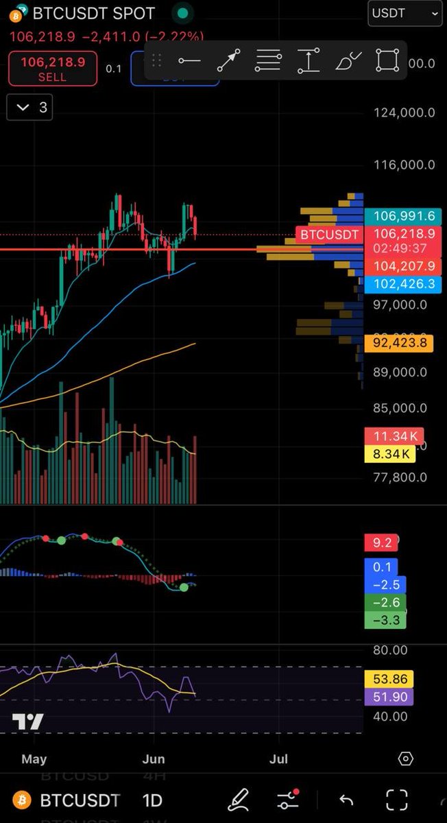 CryptoB1642's tweet photo. 📊 #Bitcoin on the move 🚀
BTC hit 110,500 and is now correcting toward the 10-period EMA 📉. Key support at 104,000. Dominance nears 65% as altcoins lag behind after the recent pullback.
📲Join us: https://t.co/DT3Z3RGn1s 

#BTCUpdate #CryptoMarket #AltcoinSeason #CryptoAnalysis https://t.co/Ik6phhRKbT