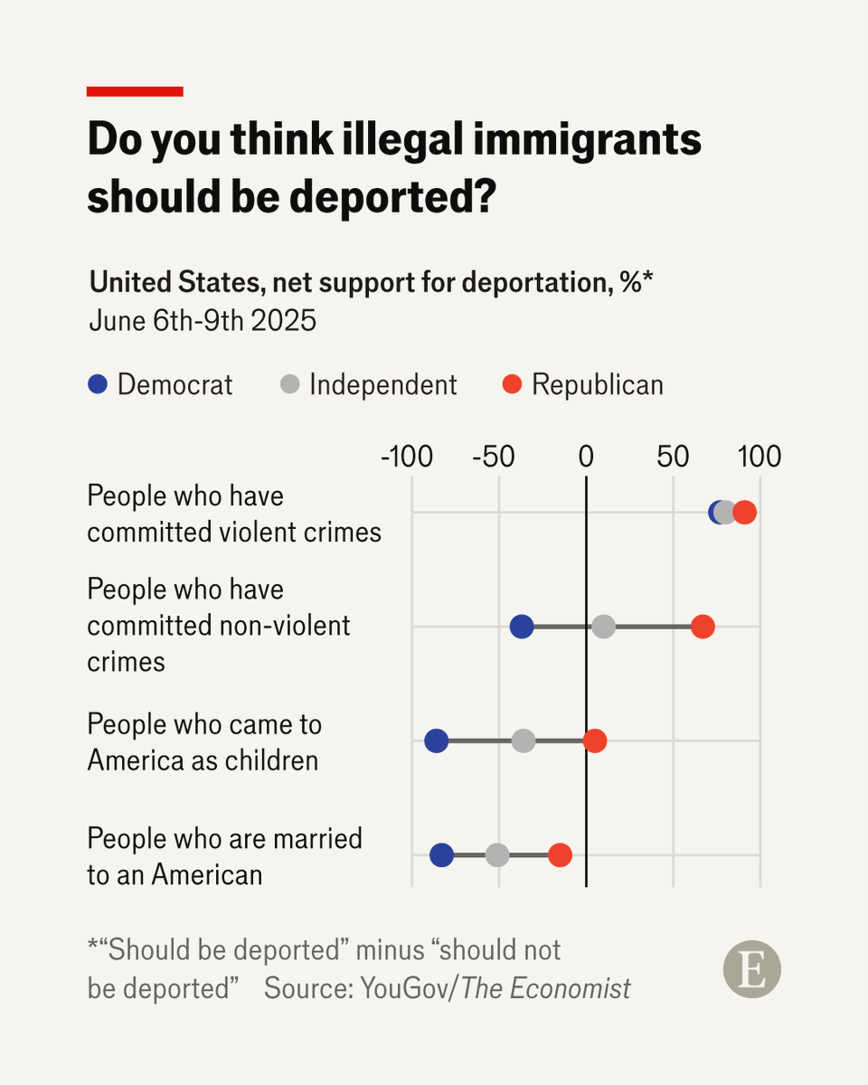 The showdown between Donald Trump and Los Angeles has put the issue of immigration enforcement front and centre. How do Americans feel about the Trump administration’s recent crackdown on illegal immigration? econ.st/3HBQdyN