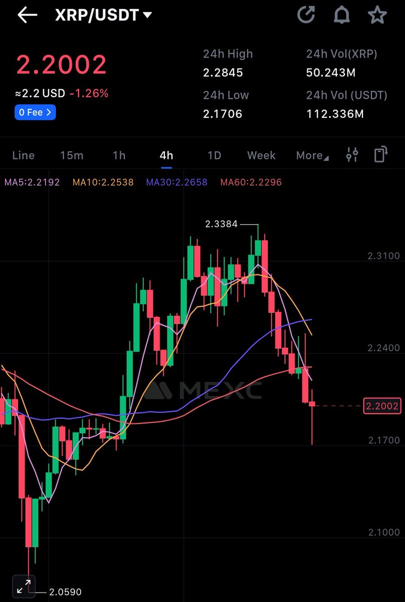 Scalper890's tweet photo. 4 hour time frame #XRP analysis
A drop below 2.1700 could test lower support at 2.0590.
Resistance 2.34
#Crypto #riyadh #planecrash #AhmedabadPlaneCrash  #BTC https://t.co/ITa7weWExX